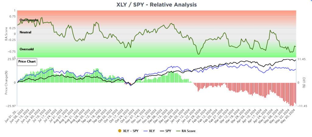 discretionary etf xly vs spy