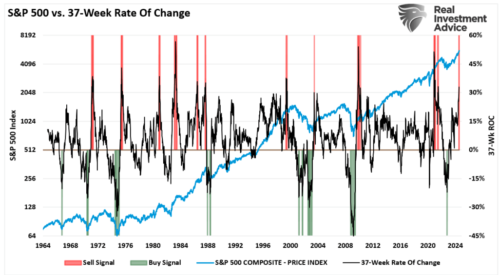 S&P 500 Index 37-Week Rate of Change