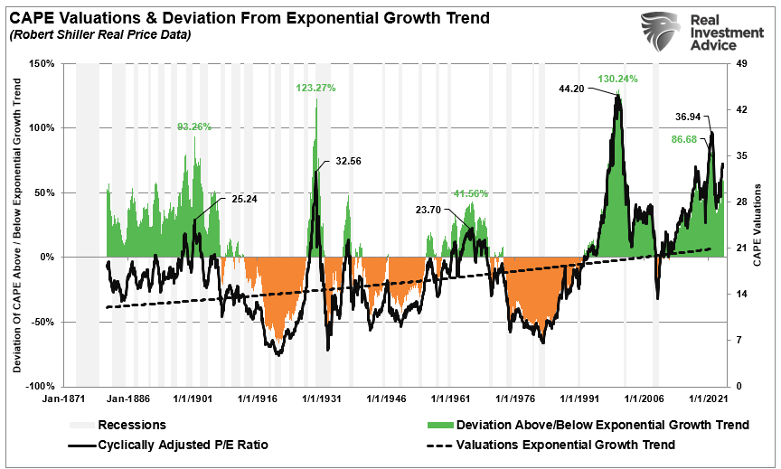 Valuations deviation from growth trend.