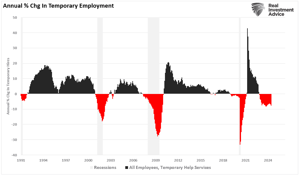 Annual Percent Change In Temporary Help