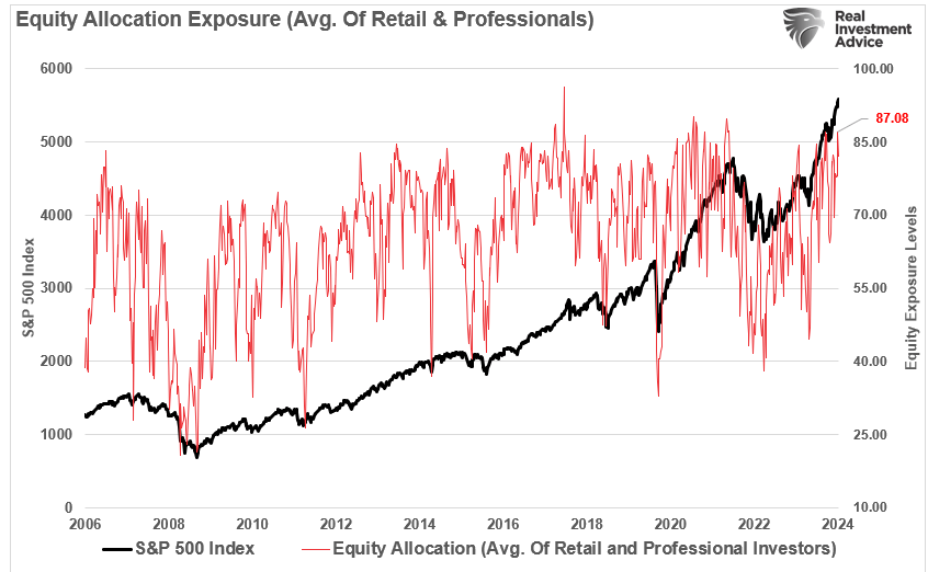Equity allocations by retail and professional investors