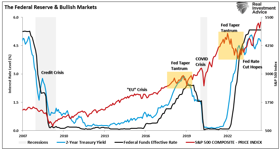 Fed rates vs the market