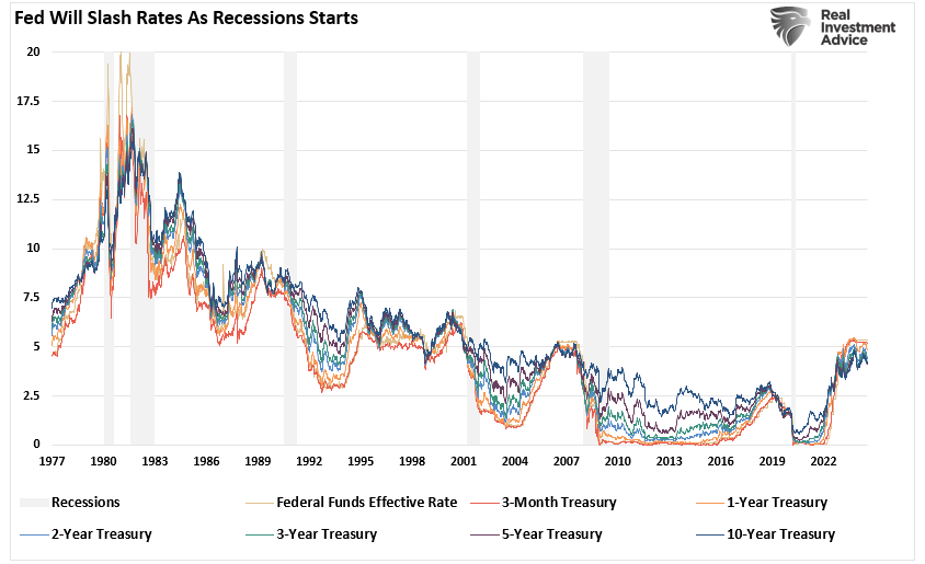 Fed rate cuts vs yields