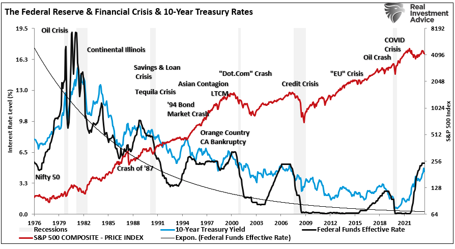 Fed rate vs 10-year Treasury vs market
