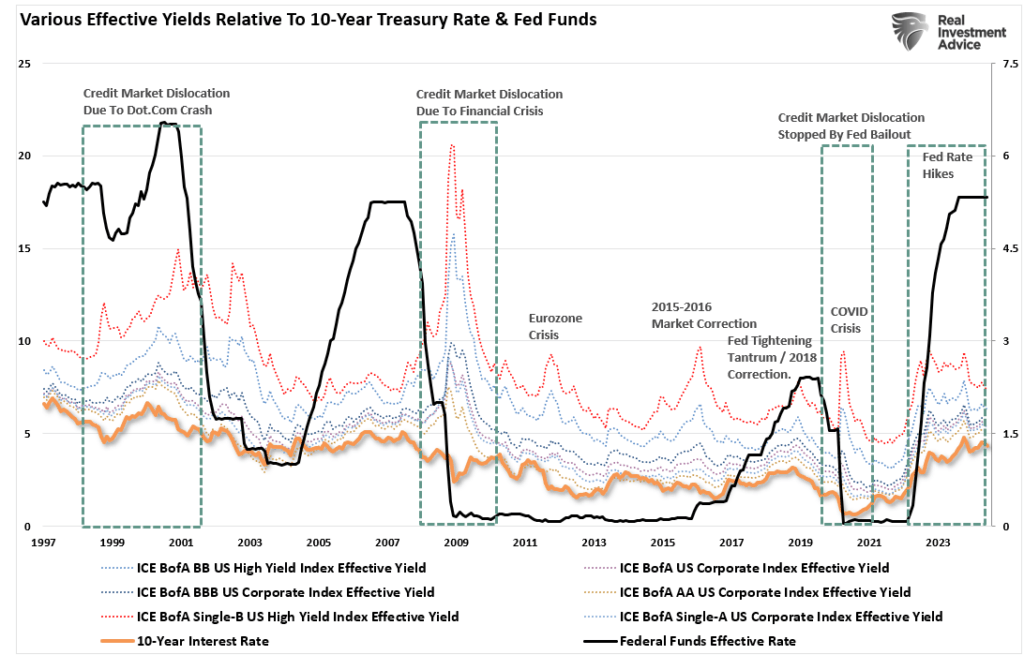 Various bond yields vs Fed rates