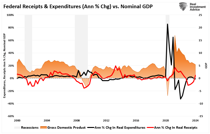 Federal Receipts and Expenditures vs GDP