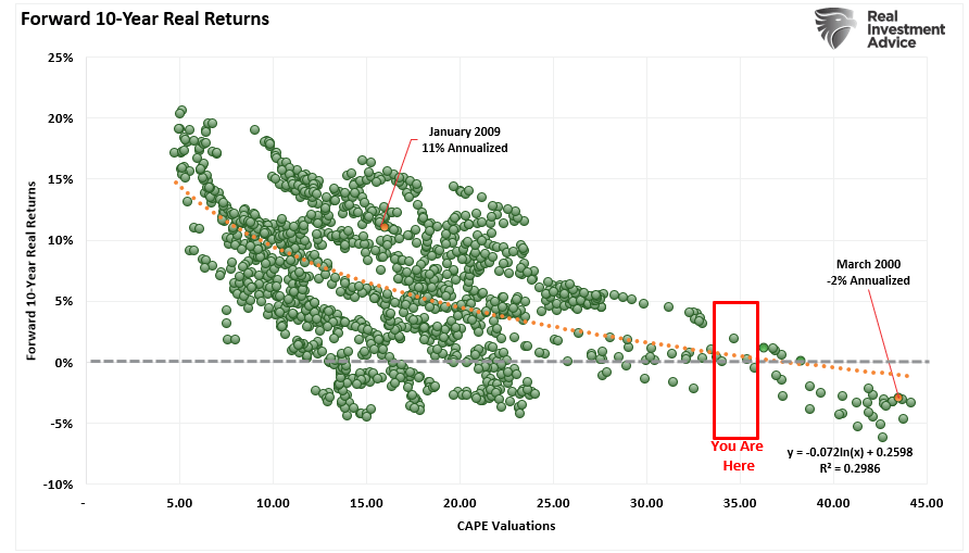 Forward 10-year returns vs valuations