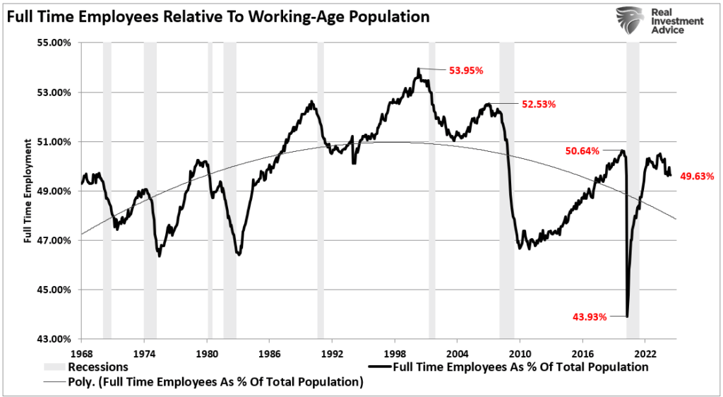 Full Time Employment Vs Population