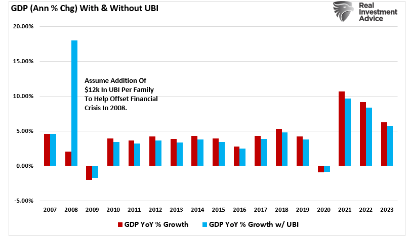 GDP YoY % Chg with and without UBI