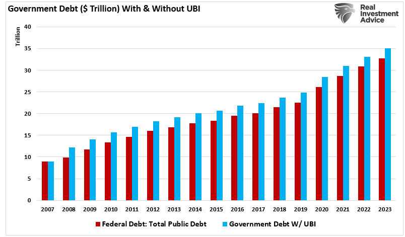 Government spending with and without UBI