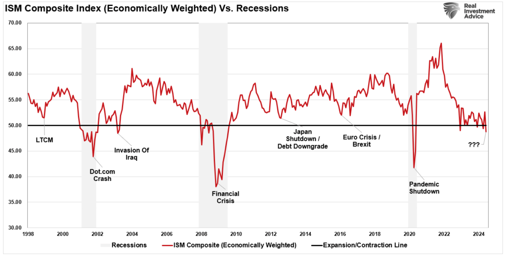 ISM Economically Weighted Index vs Recessions