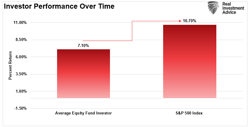Investor performance over time.