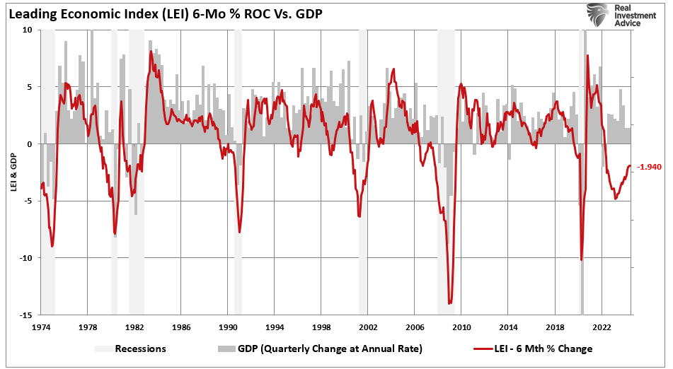 LEI 6-Mo ROC vs GDP
