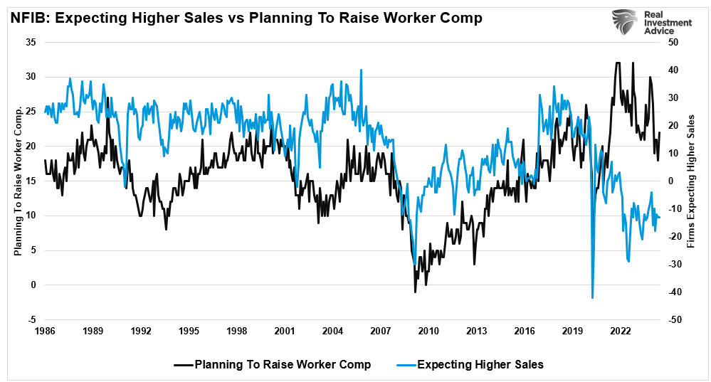 NFIB sales expectations vs compensation