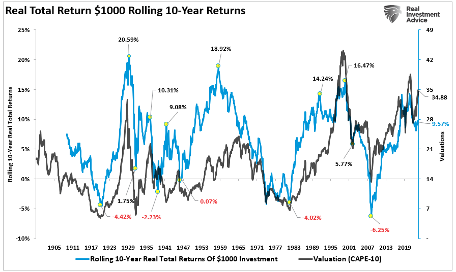 Rolling 10 year returns vs valuations