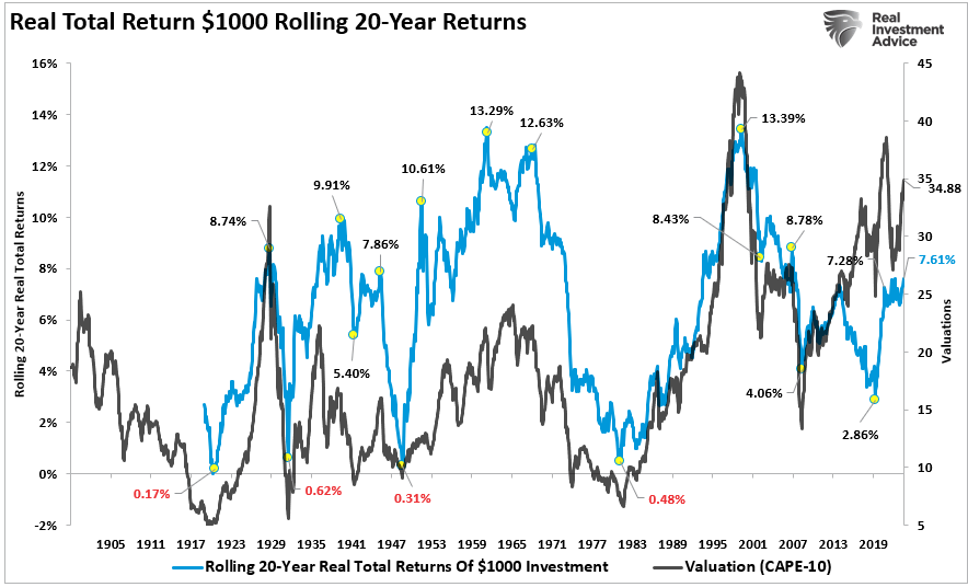 Rolling 20 year returns vs valuations