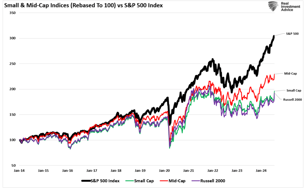S&P 500 performance vs small and mid-cap companies