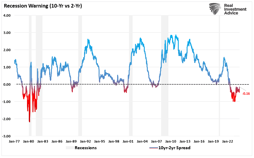 10-2 yield curve