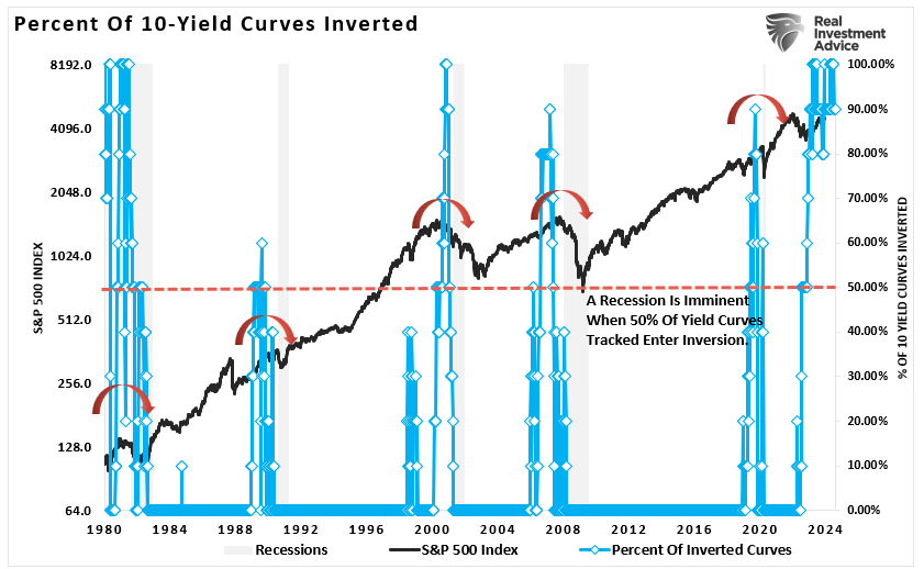 Percent of Yield Curves Inverted