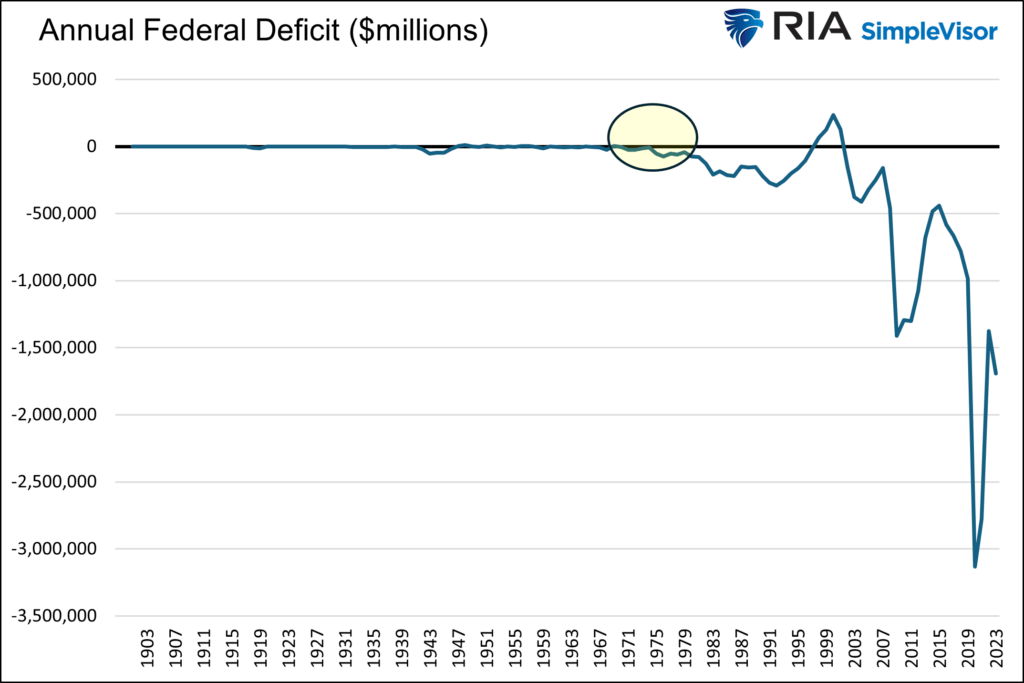 annual federal deficit u.s.