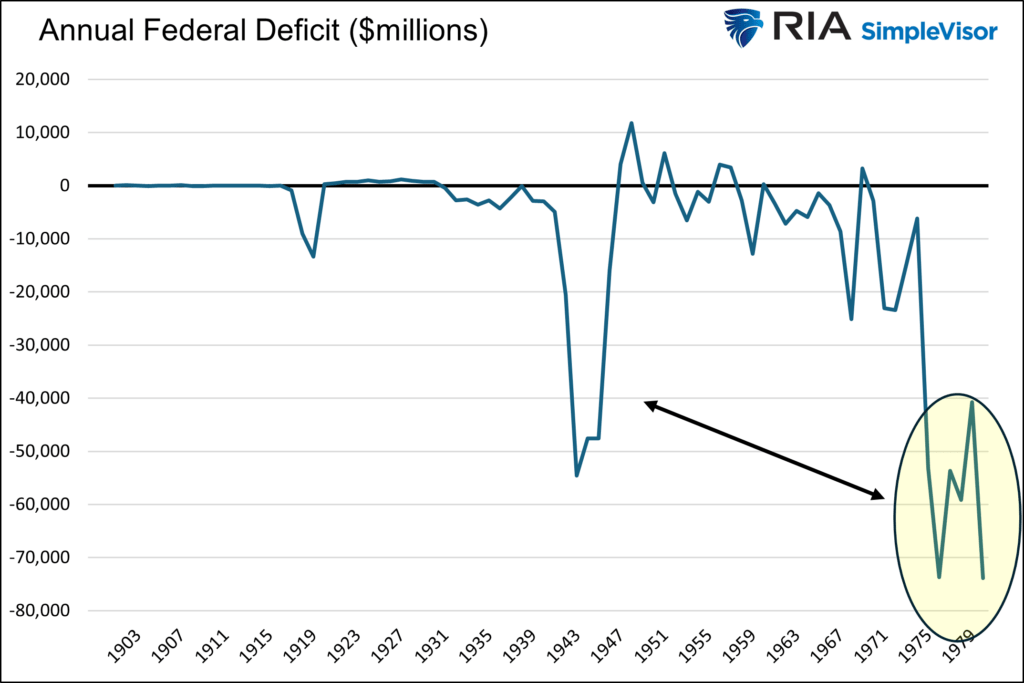 annual federal deficit u.s.