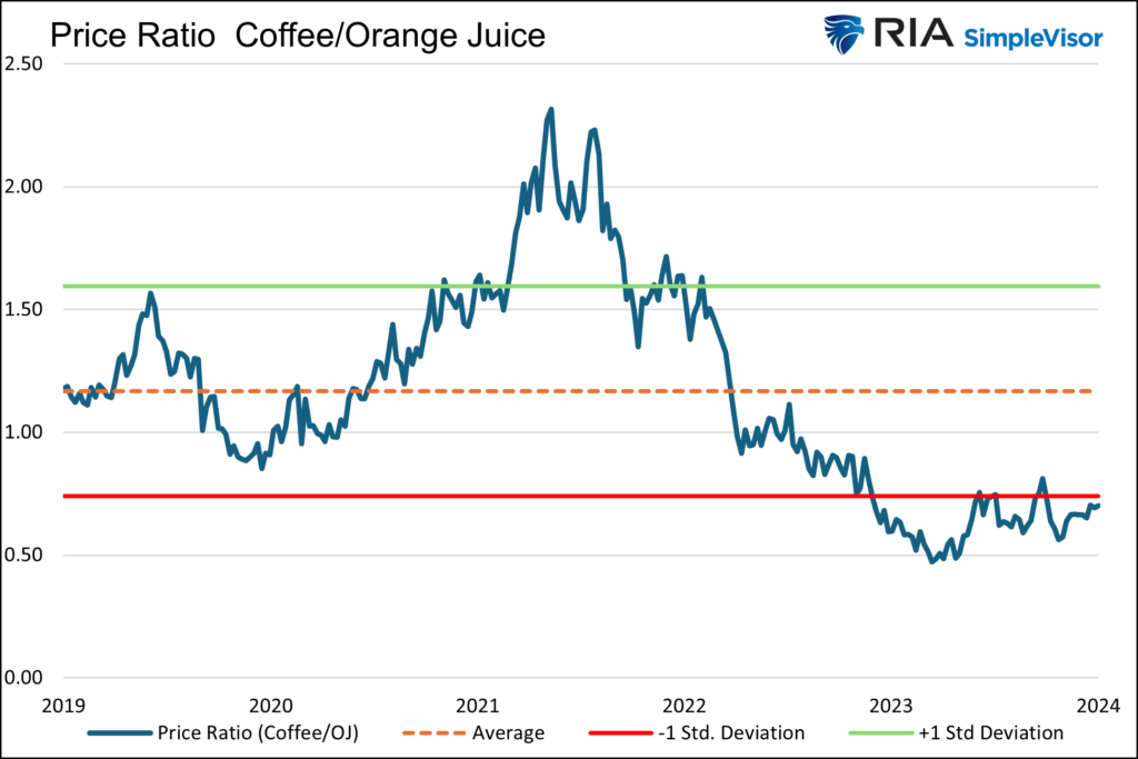 coffee vs orange juice prices