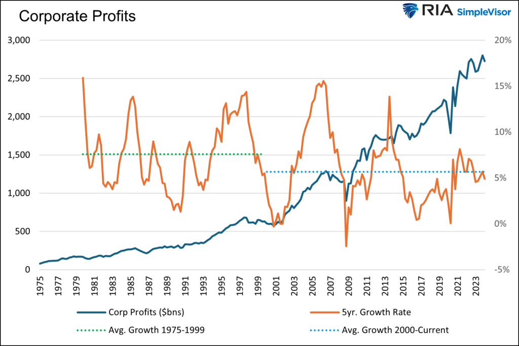 corporate profit growth