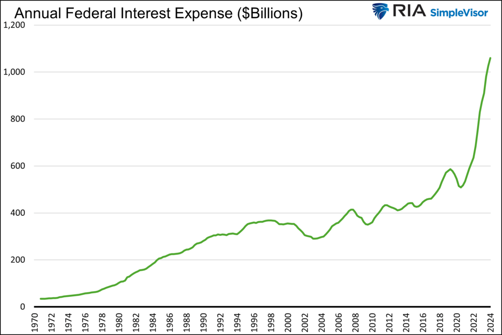 federal interest expense