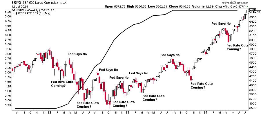 Fed Rate Hikes and the market