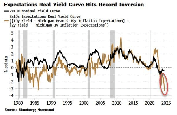 Inflation expectations vs yield-curve