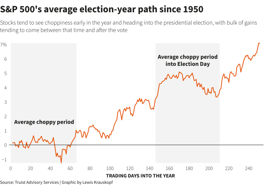 Average election year outcomes