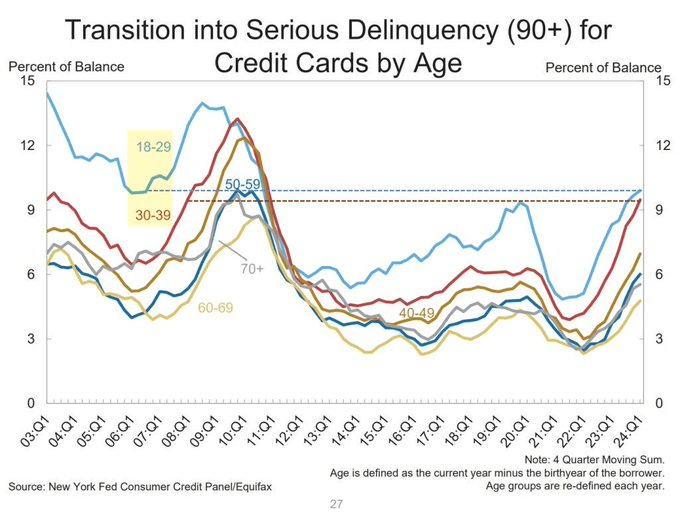 Delinquency rates rising