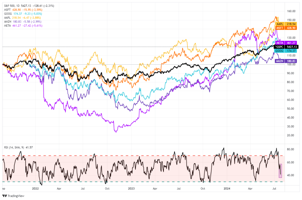 Market Chart Update Comparison