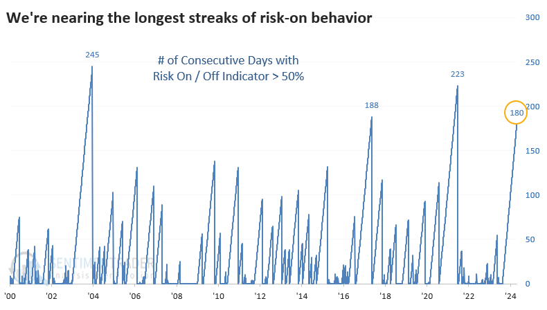 Risk on behavior
