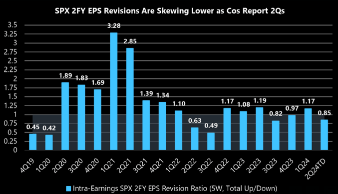 2 year EPS revisions for the market