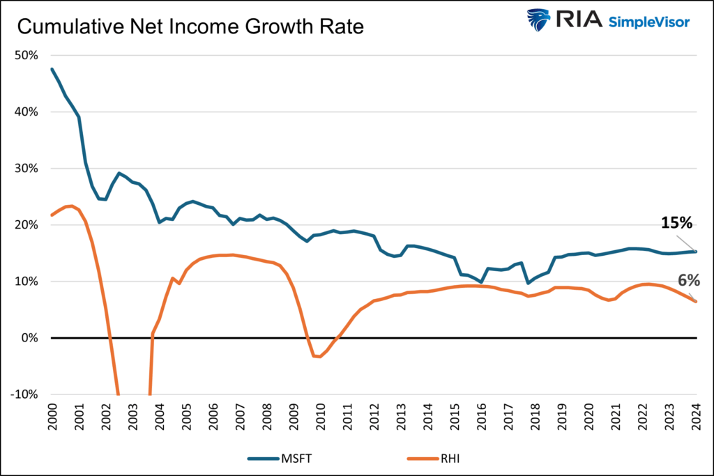 net income microsoft vs robert half