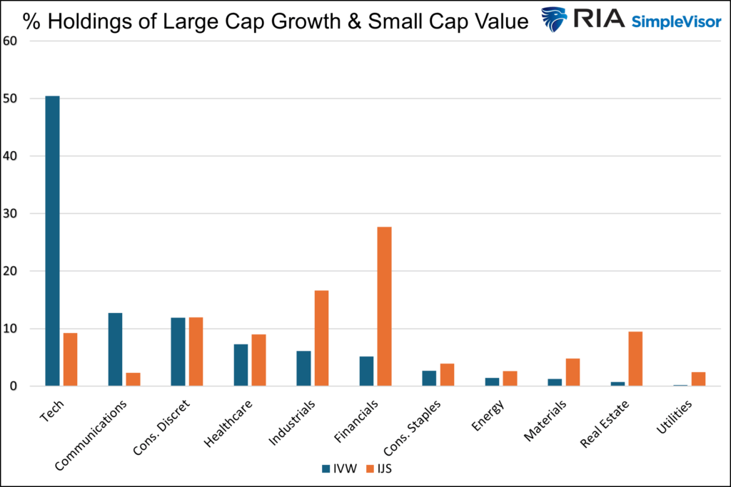 holdings large cap growth vs small cap value