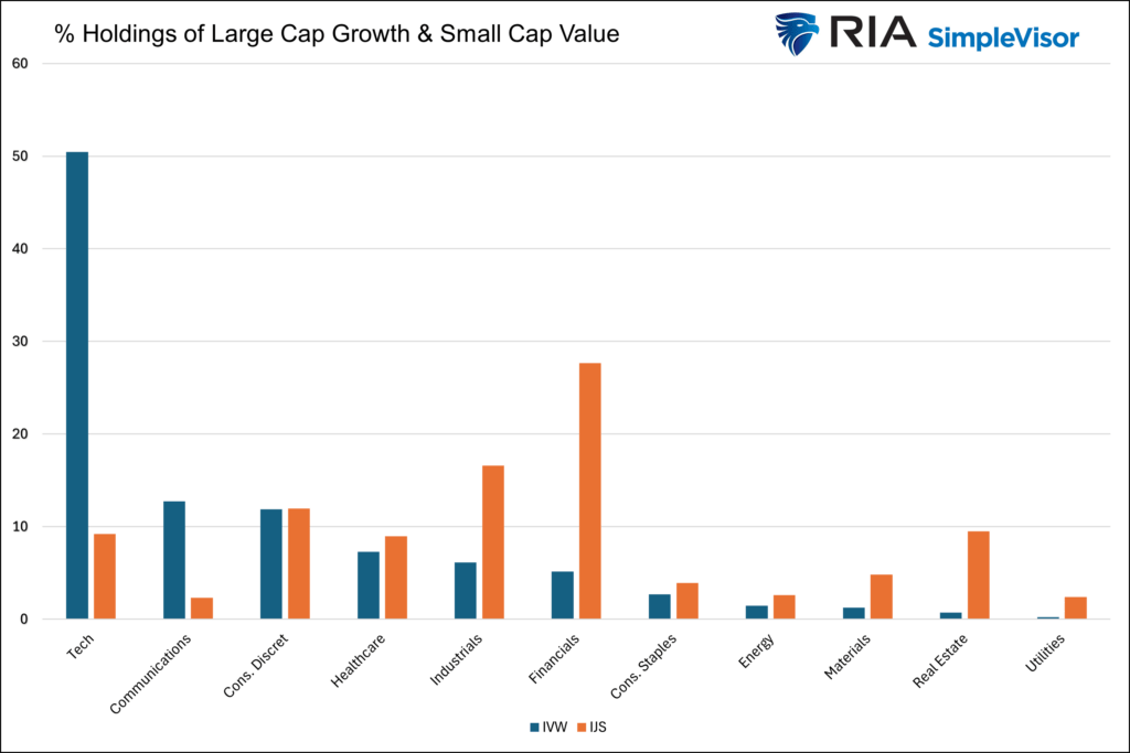 large cap growth vs small cap value contribution by sector