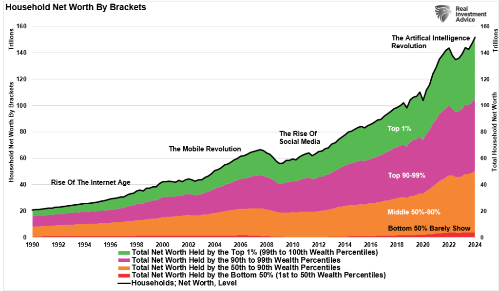 Household net worth by quintile.