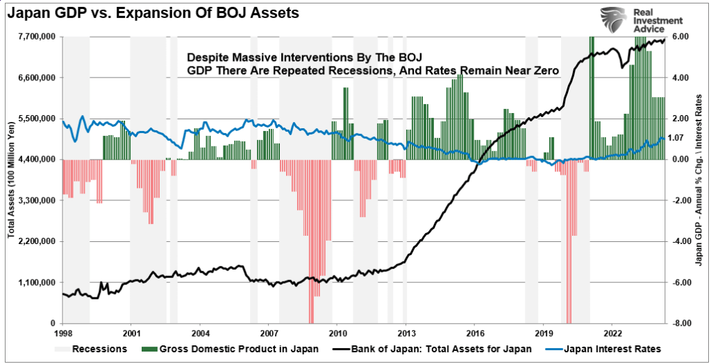 Japan GDP, BOJ and Interest Rates