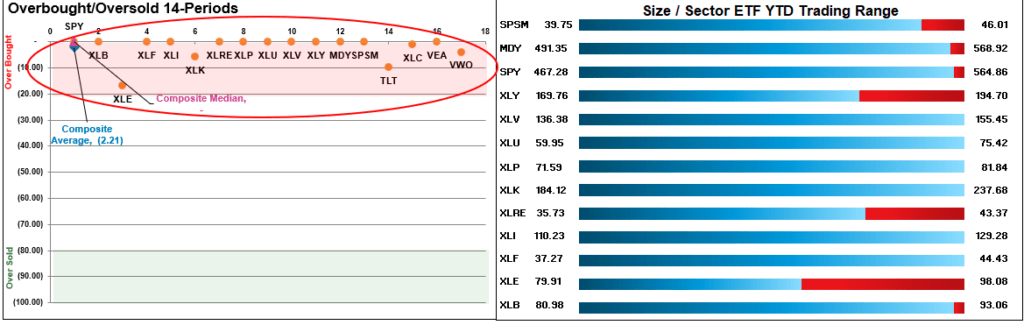 Market Sector Performance Conditions current