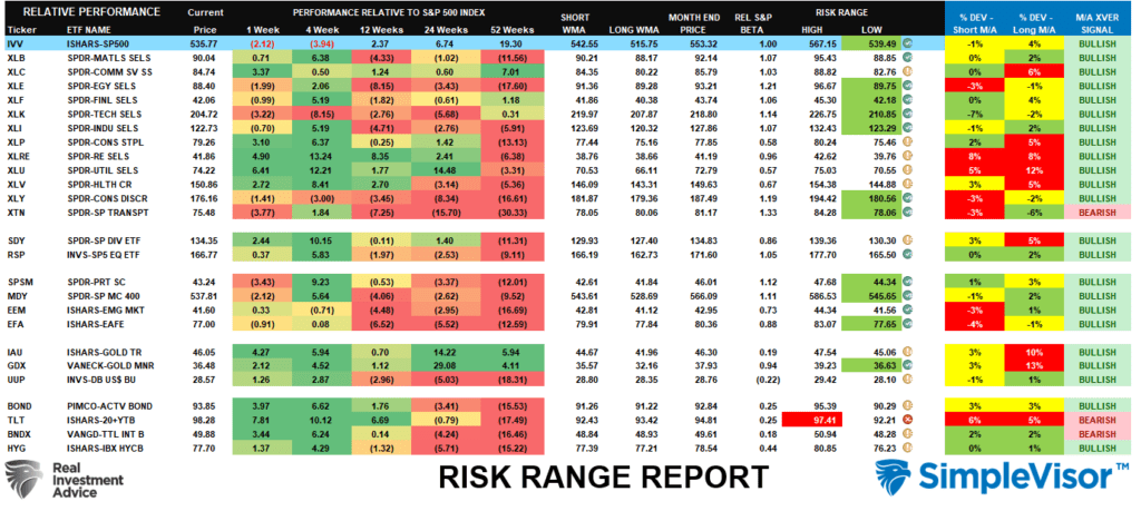 Risk Range Report Early August