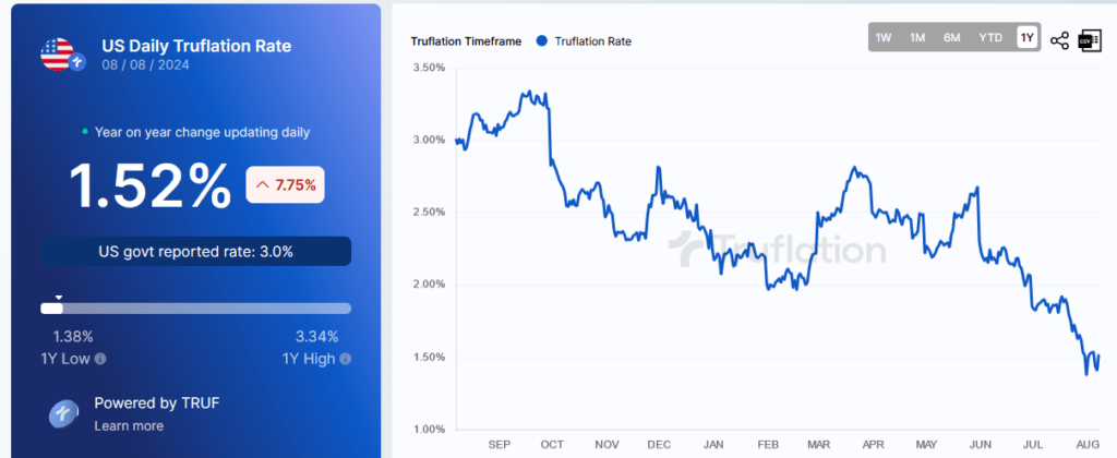 truflation inflation