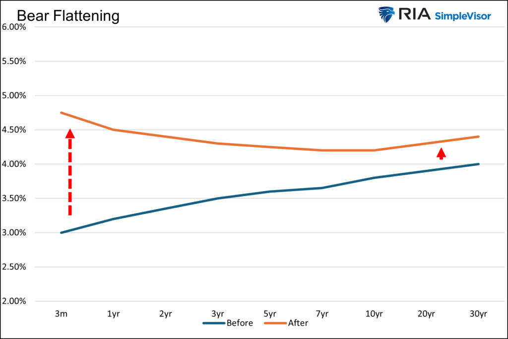 bear flattening