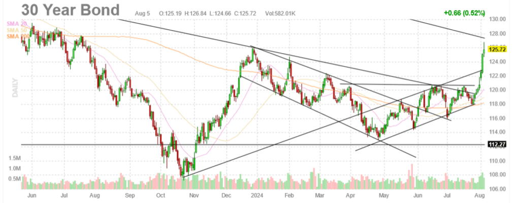 30 year bond yield