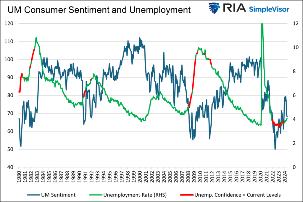 UM consumer sentiment and unemplyoment
