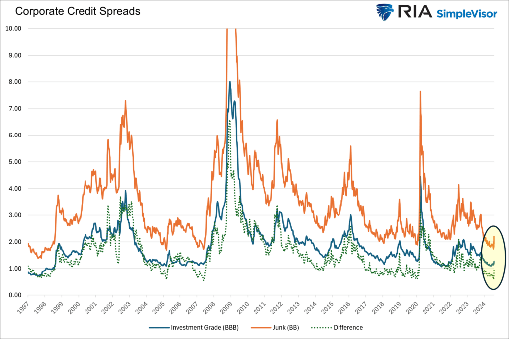 corporate credit spreads