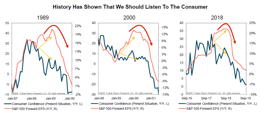 earnings estimates and consumer confidence