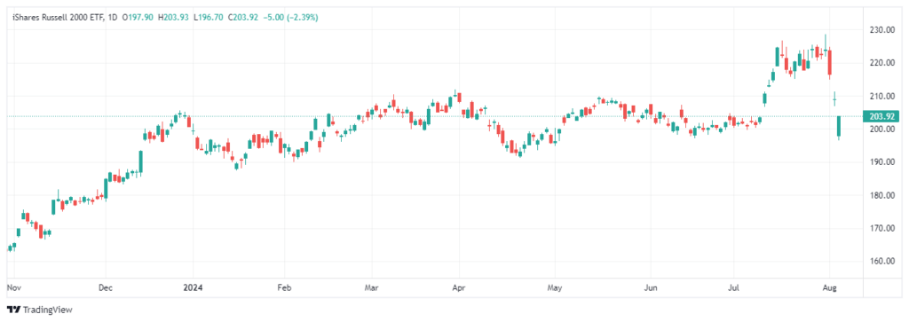 Chart of IWM