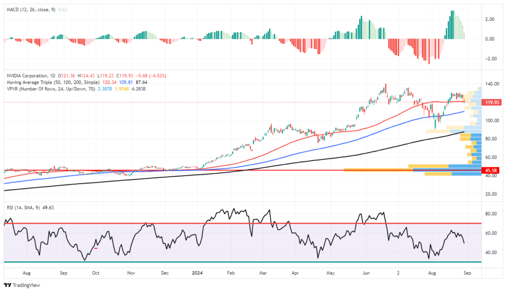 Nvidia Trading Chart